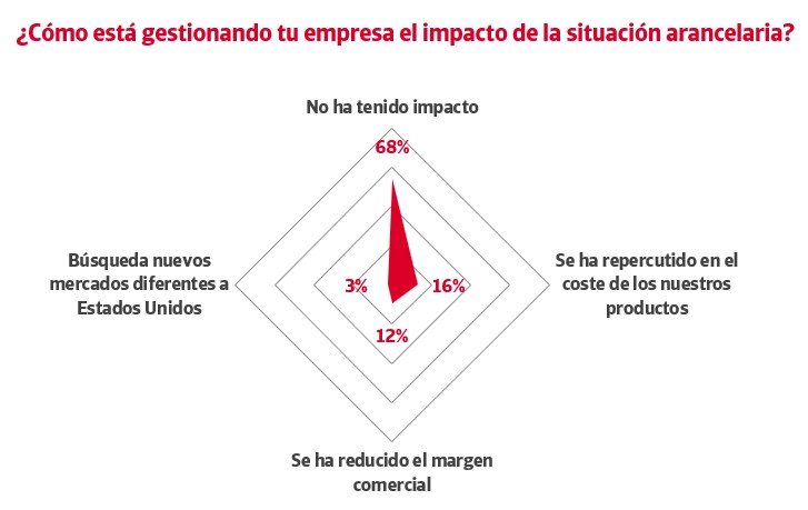 Gráfico que detalla cómo están gestionando las empresas el impacto de la incertidumbre arancelaria, según Crédito y Caución e Iberinform.