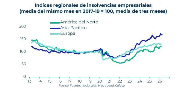 Índices regionales de insolvencias empresariales, según Coface.