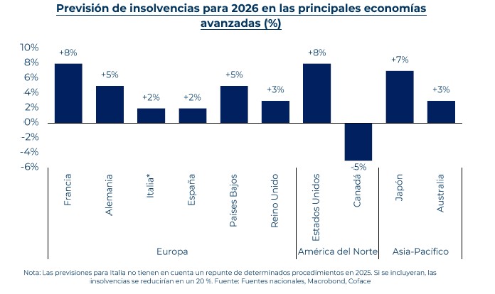 Previsión de insolvencias para 2026 en las principales economías avanzadas, según Coface.