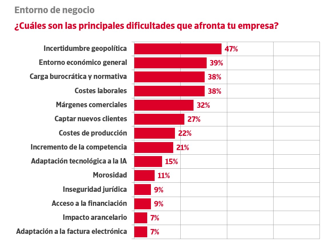 Detalles de las principales dificultades que afrontan las empresas españolas, según Crédito y Caución e Iberinform.