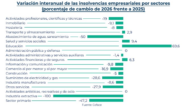 Variación interanual de las insolvencias empresariales en España por sectores, según Coface.
