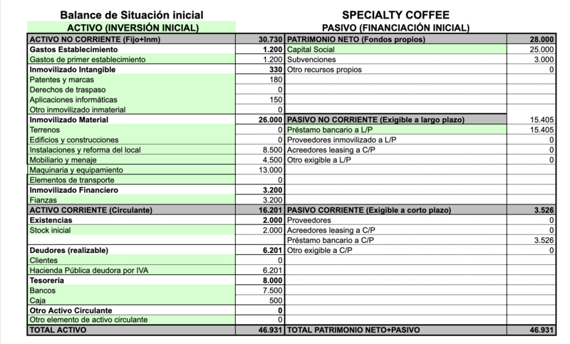Balance inicial de un plan de negocio para montar una cafetería de especialidad