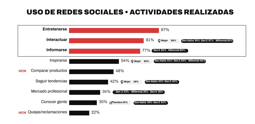 Uso de redes sociales, según el ‘Estudio anual de redes sociales 2026’ de IAB Spain.