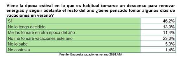 Tabla con datos de previsiones de los autónomos de coger vacaciones este verano, de acuerdo con una consulta de ATA.