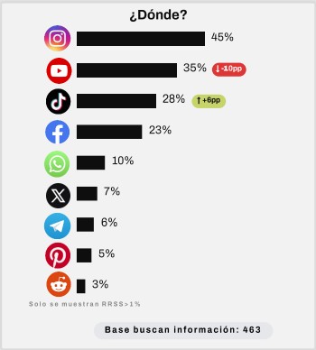 Redes sociales usadas para buscar información de productos, según el ‘Estudio anual de redes sociales 2026’ de IAB Spain.