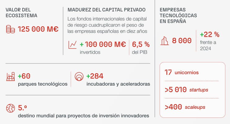 Claves del ecosistema emprendedor español. según el ‘Spain Global StartupHub 2026’ del ICEX.