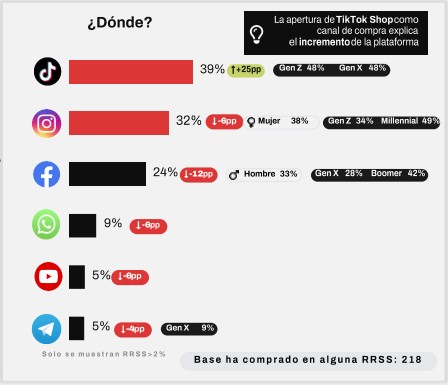 Redes sociales usadas para comprar dentro de la propia plataforma, según el ‘Estudio anual de redes sociales 2026’ de IAB Spain.