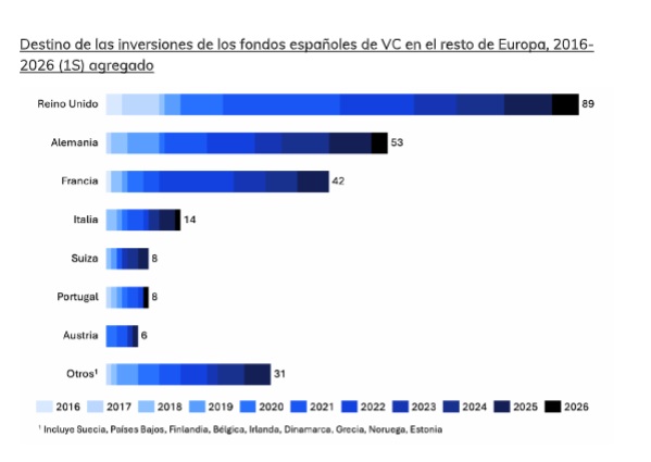 Destino de las inversiones de los fondos de venture capital españoles por región en el periodo 2016-2026, según el análisis de Samaipata