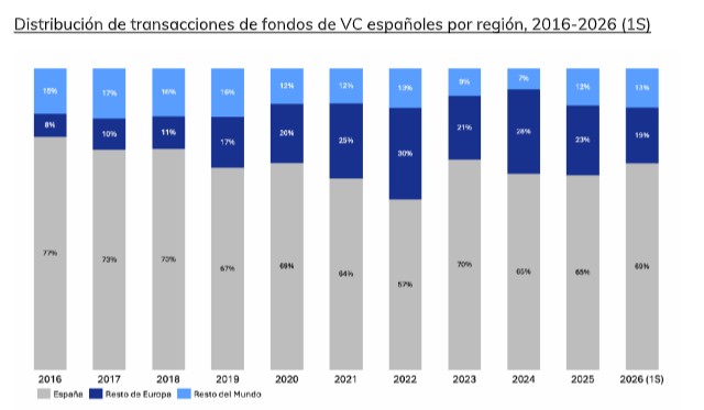 Distribución de transacciones de los fondos de venture capital españoles por región en el periodo 2016-2026, según el análisis de Samaipata