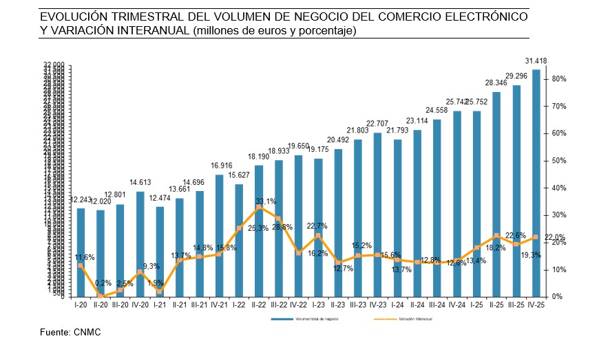 Gráfico de evolución del volumen de negocio del ecommerce español, de acuerdo con los datos de la CNMC