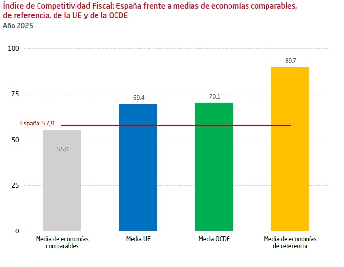 Índice de competitividad fiscal de los países de la OCDE, según el Tax Foundation.