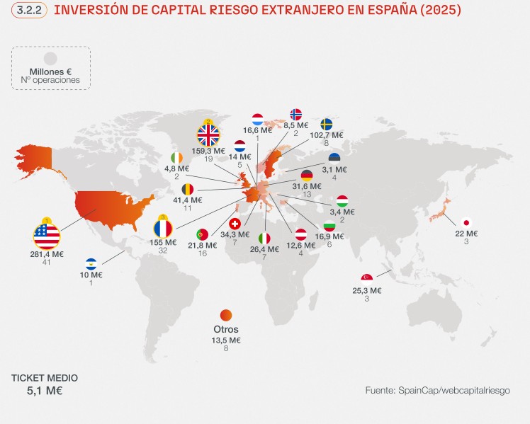 Principales países inversores en startups en España