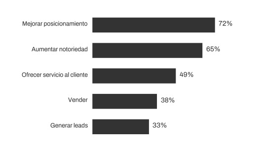 Objetivo del uso de las redes sociales por parte de las marcas, según el Estudio anual de redes sociales 2026’ de IAB Spain.