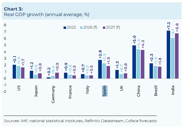 Previsiones de crecimiento de las principales economías avanzadas, según el 'Coface Risk Review'