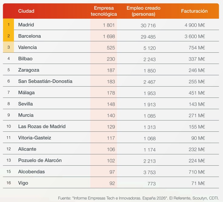 Principales hubs de innovación en el ecosistema emprendedor español