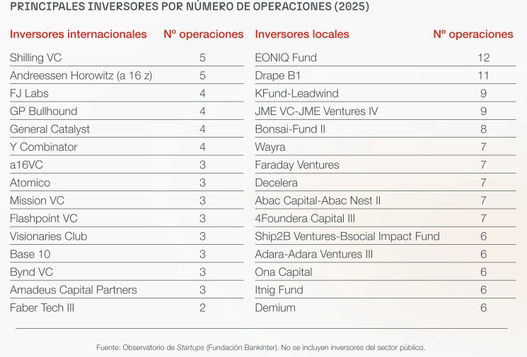 Principales inversores de capital riesgo en startups en España