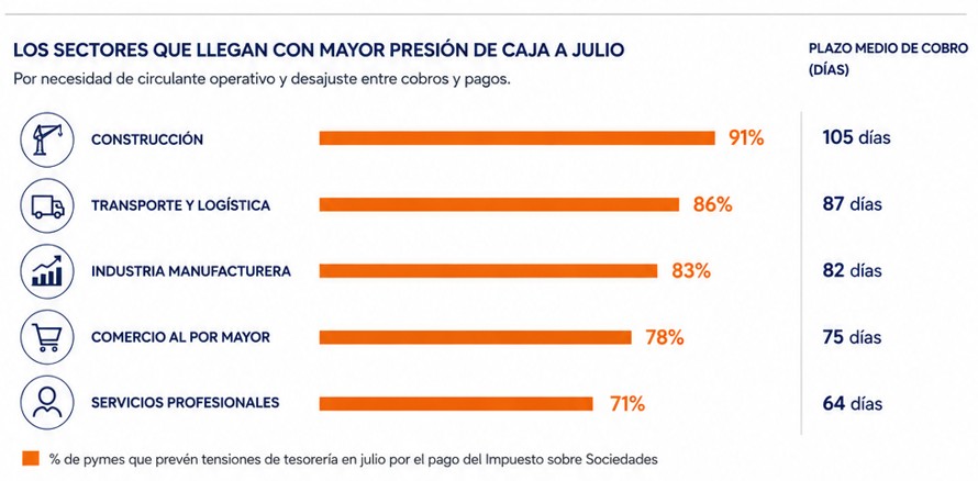 Sectores que sufren mayores tensiones de tesorería por el pago del Impuesto de Sociedades, según Impulsa CFO.