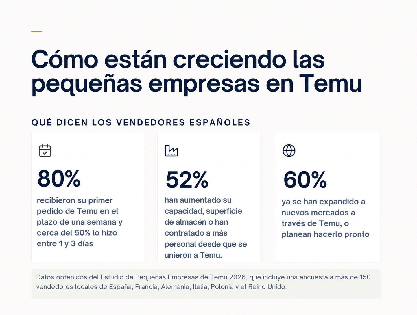 Las pequeñas empresas españolas encuentran en Temu nuevas oportunidades de crecimiento y expansión