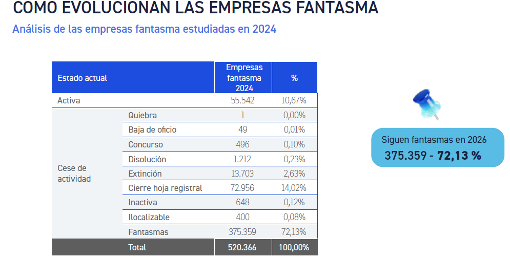 Evolución de las sociedades fantasma, según el informe 'Sociedades fantasma' de Informa.