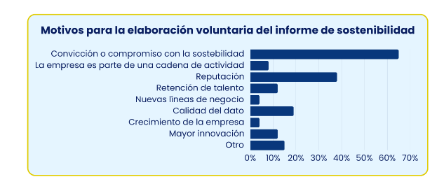 Motivos para la elaboración voluntaria del informe de sostenibilidad, según el estudio ‘Situación del reporting de sostenibilidad en España’ de la CEOE