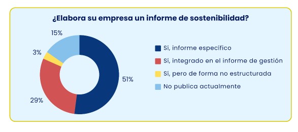 Empresas españolas que elaboran el informe ‘Situación del reporting de sostenibilidad en España’ de la CEOE