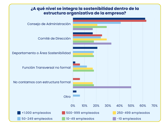 Nivel al que se integra la sostenibilidad dentro de la estructura organizativa de la empresa, según el informe ‘Situación del reporting de sostenibilidad en España’ de la CEOE