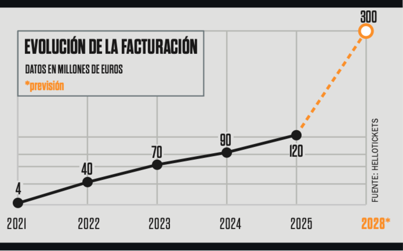 Evolución de la facturación de Hellotickets de 2021 a 2026